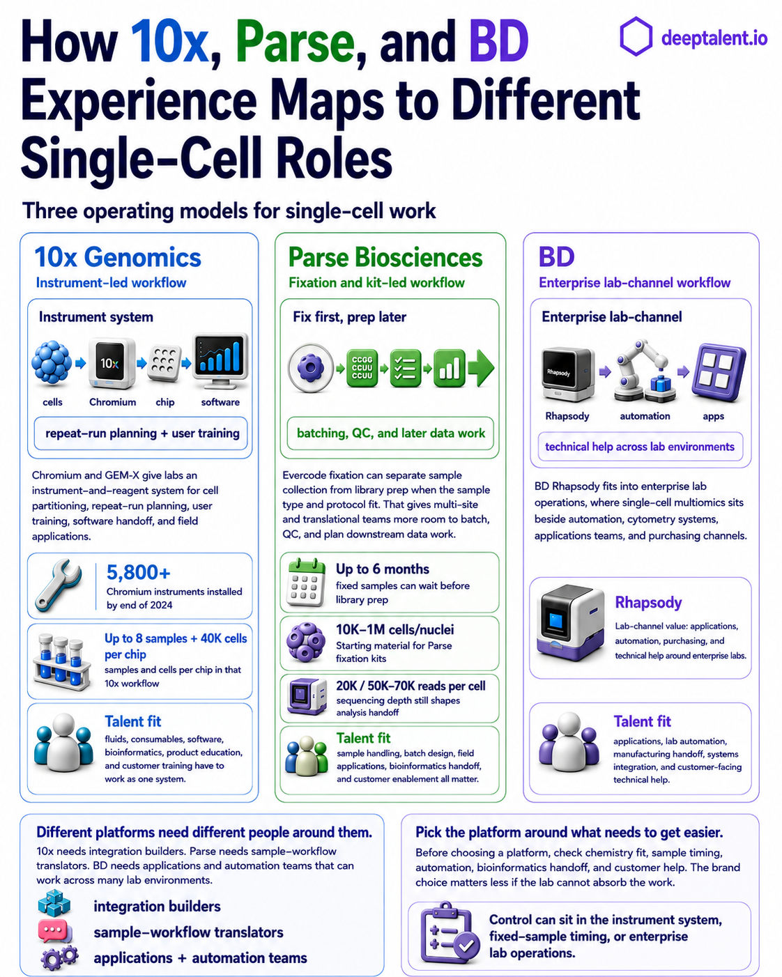 biotalent.ai graphic comparing 10x Genomics, Parse Biosciences, and BD Rhapsody single-cell workflow experience.
