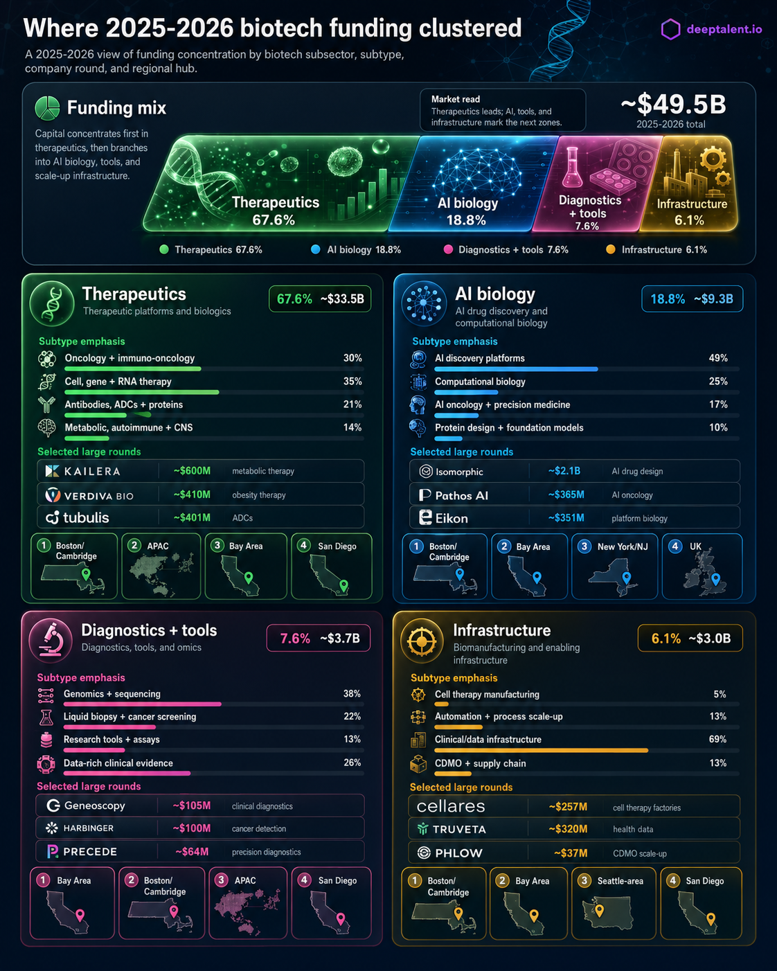biotalent.ai graphic mapping 2025 to 2026 biotech funding by subsector across therapeutics, AI biology, diagnostics, tools, omics, and infrastructure.