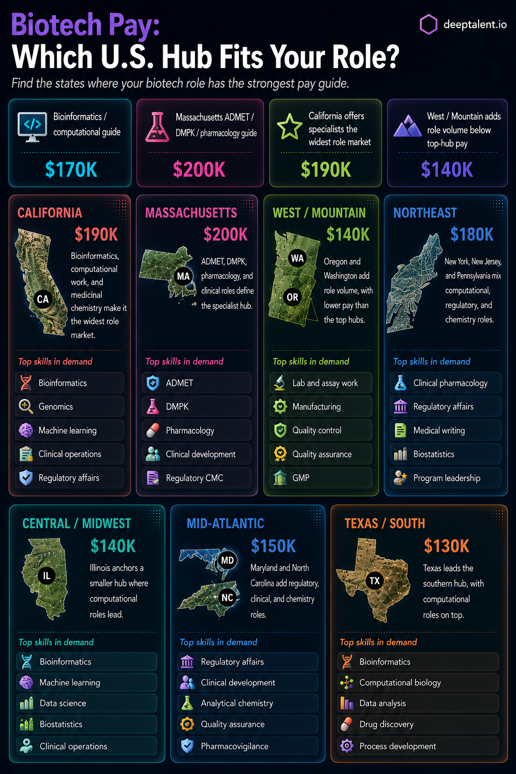 biotalent.ai graphic showing biotech pay guides by U.S. hub, role specialty, and in-demand skills.