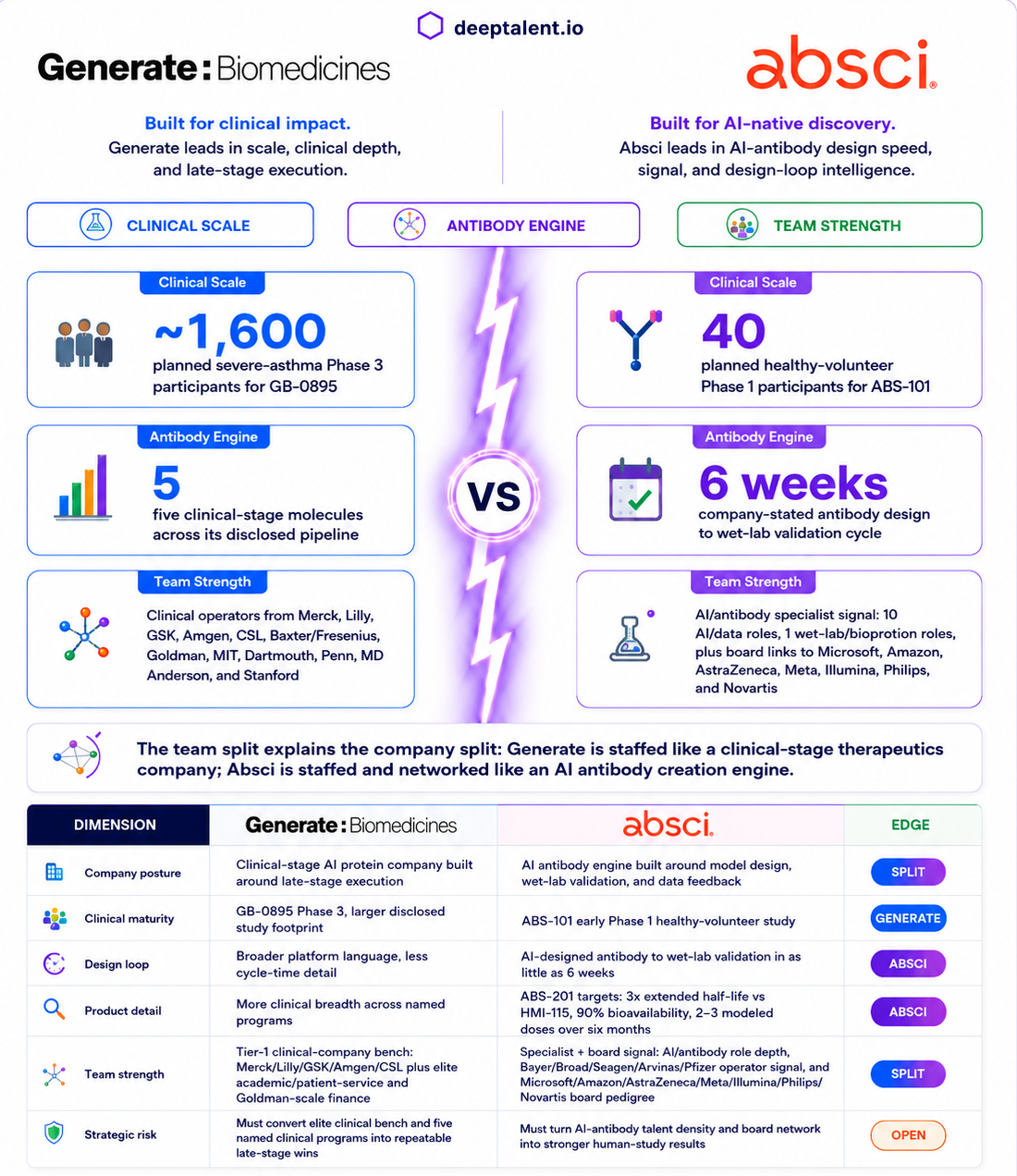 biotalent.ai graphic comparing Generate Biomedicines and Absci across AI protein therapeutics, leadership, pipeline, and hiring context.