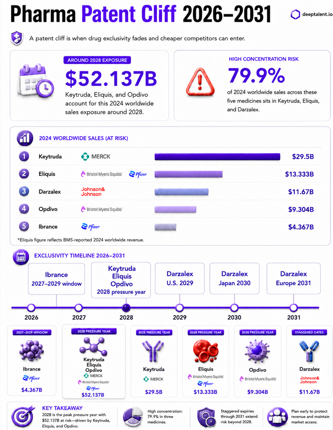 biotalent.ai graphic on 2026 to 2031 pharma patent cliff revenue at risk across Keytruda, Eliquis, Opdivo, Darzalex, and Ibrance.