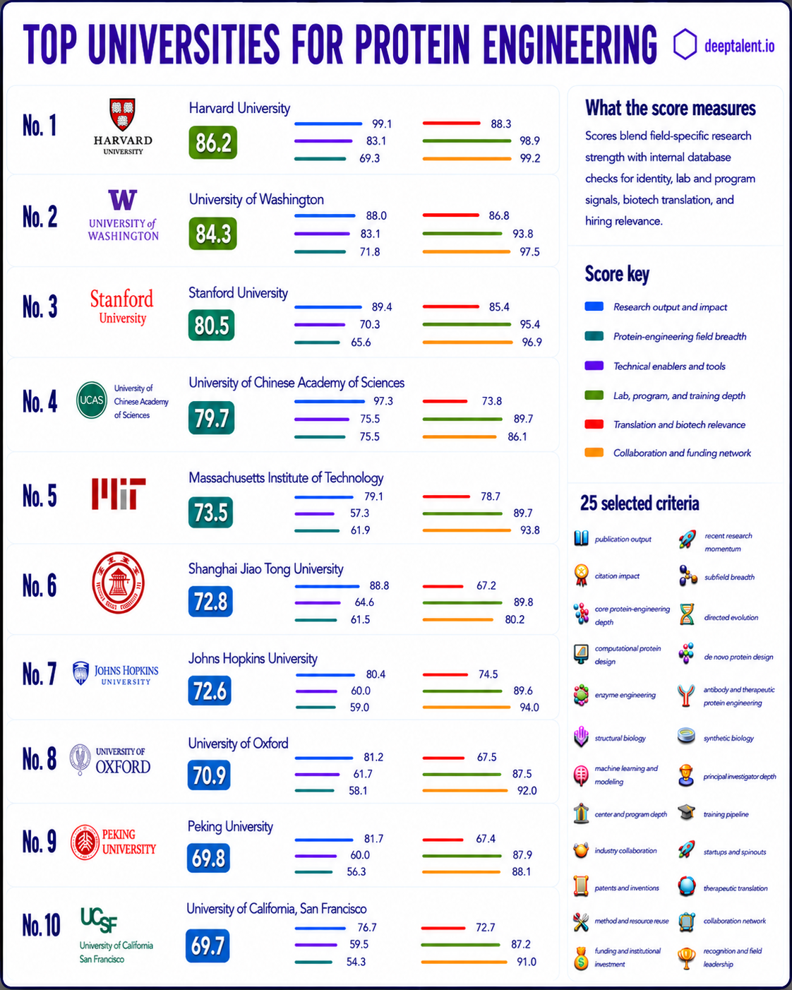 biotalent.ai graphic ranking top universities for protein engineering careers.