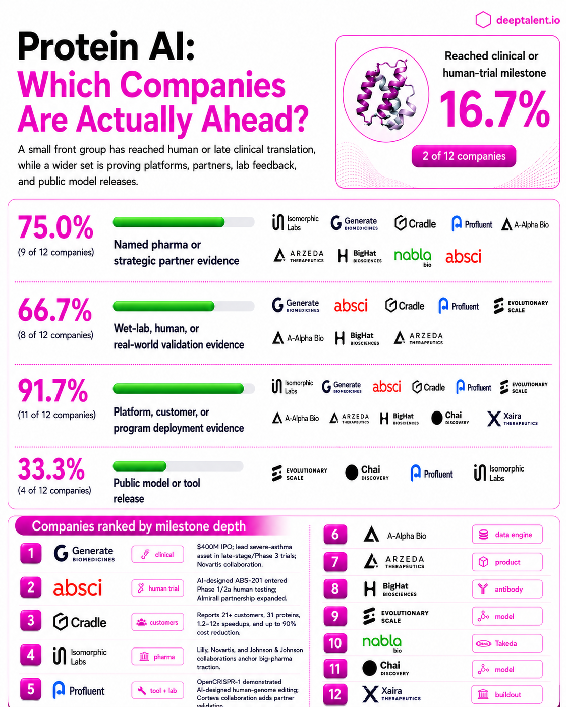 biotalent.ai graphic ranking protein AI companies by clinical, partnership, validation, platform, and public model milestones.