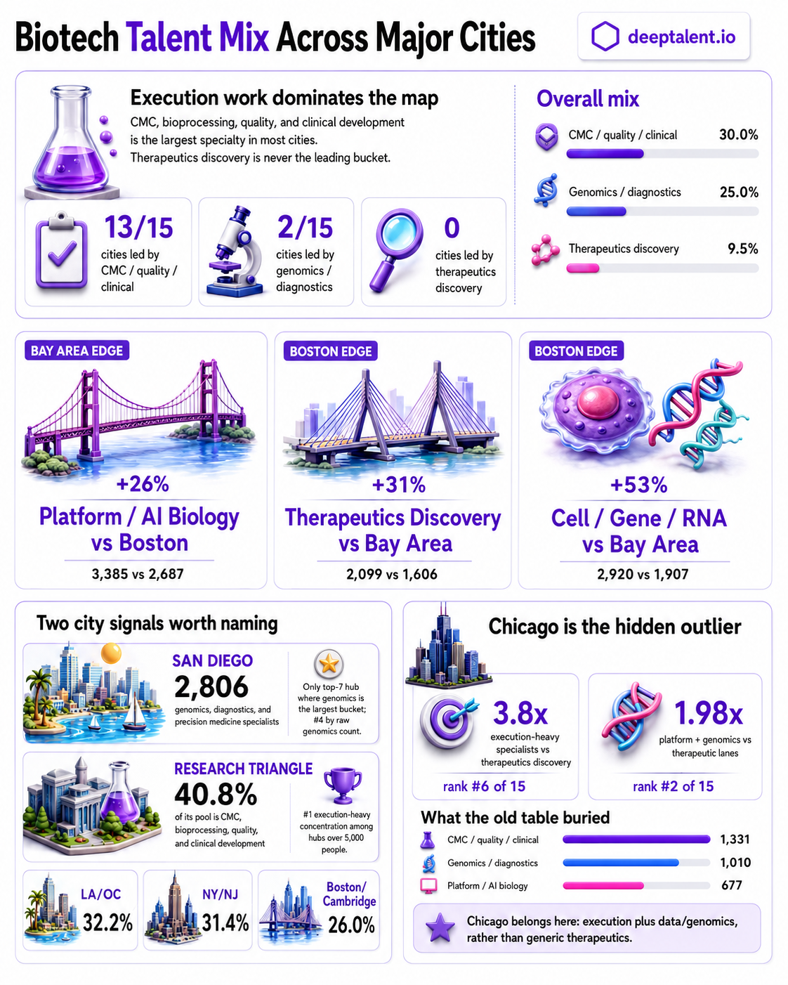 biotalent.ai graphic showing U.S. biotech specialist availability by city and specialty.