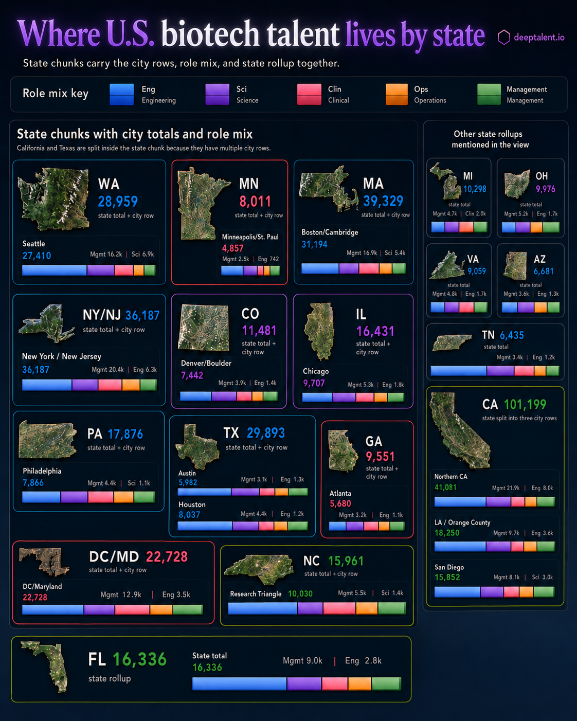 biotalent.ai state map showing where U.S. biotech talent lives by state, city, and role mix.