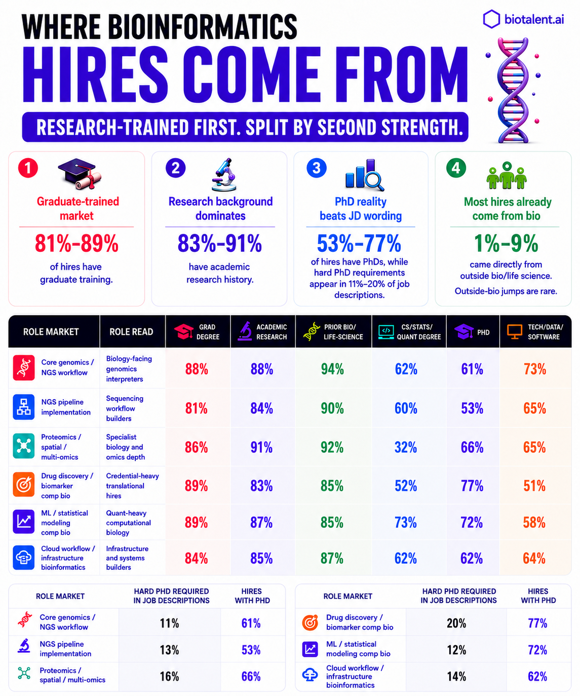 biotalent.ai infographic showing where bioinformatics hires come from across six role markets and background mixes.
